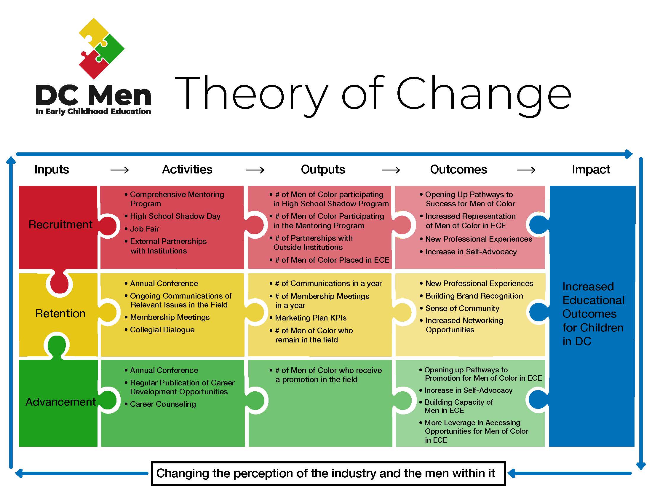 dc men theory of change graphic